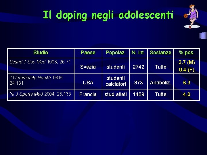Il doping negli adolescenti Studio Scand J Soc Med 1998; 26: 71 J Community
