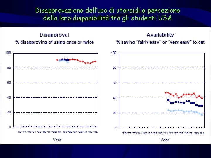 Disapprovazione dell’uso di steroidi e percezione della loro disponibilità tra gli studenti USA 