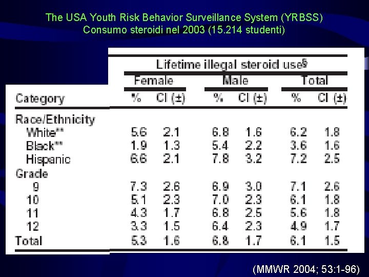 The USA Youth Risk Behavior Surveillance System (YRBSS) Consumo steroidi nel 2003 (15. 214