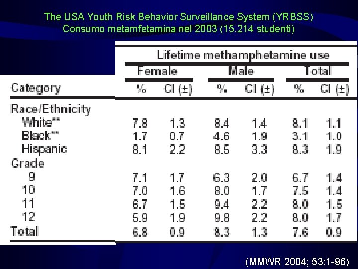 The USA Youth Risk Behavior Surveillance System (YRBSS) Consumo metamfetamina nel 2003 (15. 214