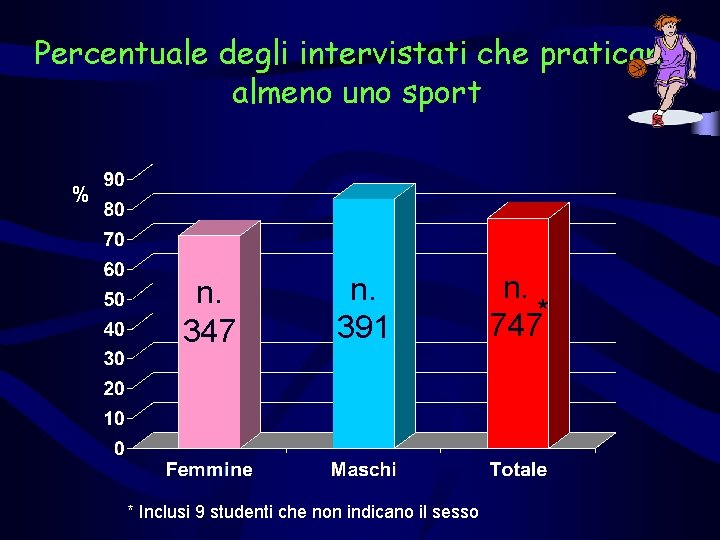 Percentuale degli intervistati che praticano almeno uno sport % n. 347 n. 391 *