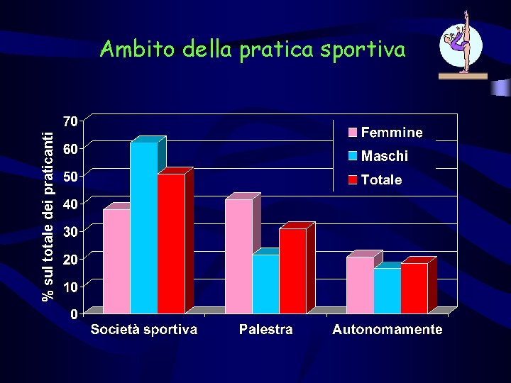 % sul totale dei praticanti Ambito della pratica sportiva 