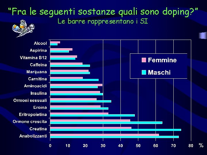 “Fra le seguenti sostanze quali sono doping? ” Le barre rappresentano i SI %