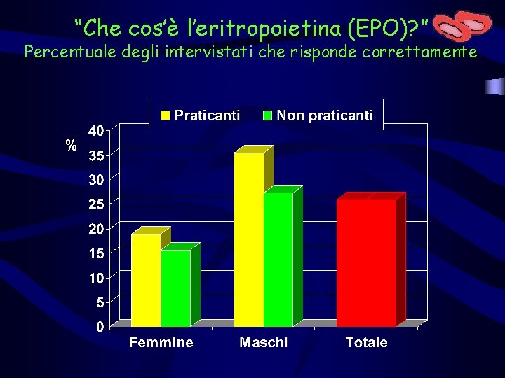 “Che cos’è l’eritropoietina (EPO)? ” Percentuale degli intervistati che risponde correttamente % 