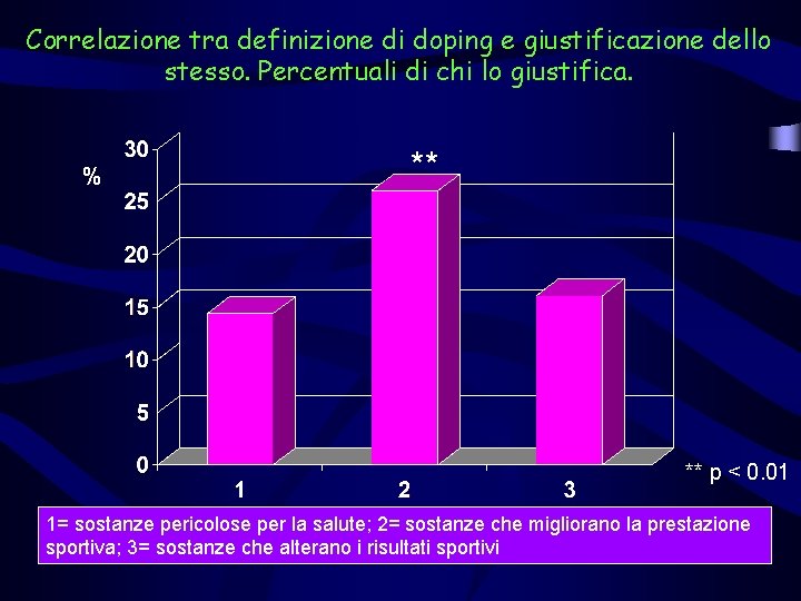 Correlazione tra definizione di doping e giustificazione dello stesso. Percentuali di chi lo giustifica.