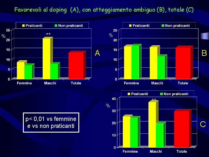 Favorevoli al doping (A), con atteggiamento ambiguo (B), totale (C) % ** % A