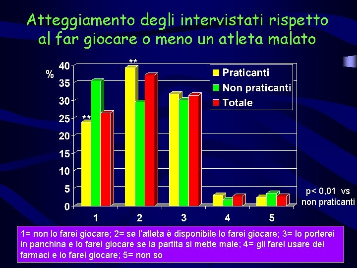 Atteggiamento degli intervistati rispetto al far giocare o meno un atleta malato ** %