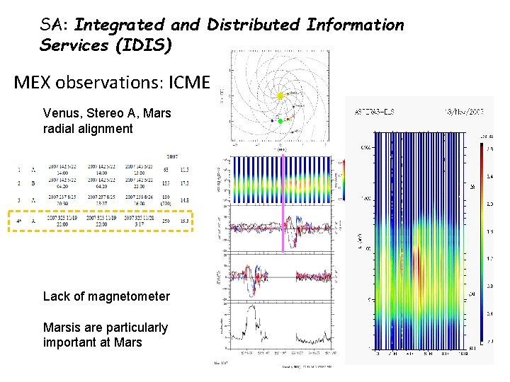 SA: Integrated and Distributed Information Services (IDIS) MEX observations: ICME Venus, Stereo A, Mars