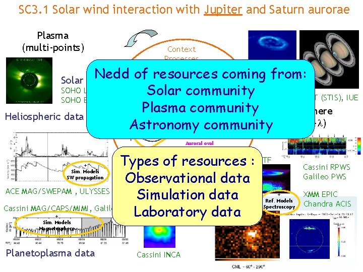 SC 3. 1 Solar wind interaction with Jupiter and Saturn aurorae Plasma (multi-points) Context