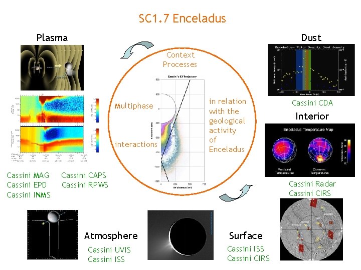 SC 1. 7 Enceladus Plasma Dust Context Processes Multiphase interactions Cassini MAG Cassini EPD