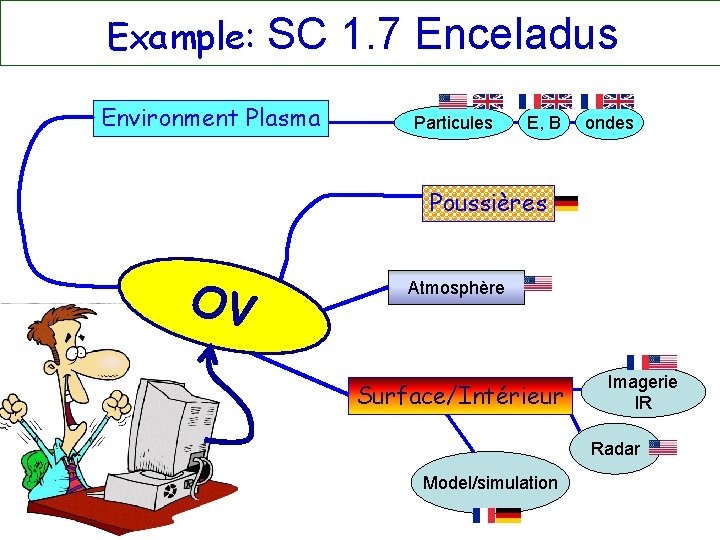 Example: SC 1. 7 Enceladus Environment Plasma Particules E, B ondes Poussières OV Atmosphère