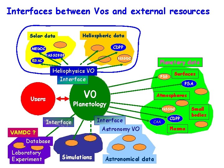 Interfaces between Vos and external resources Heliospheric data Solar data CDPP MEDOC BASS 2000