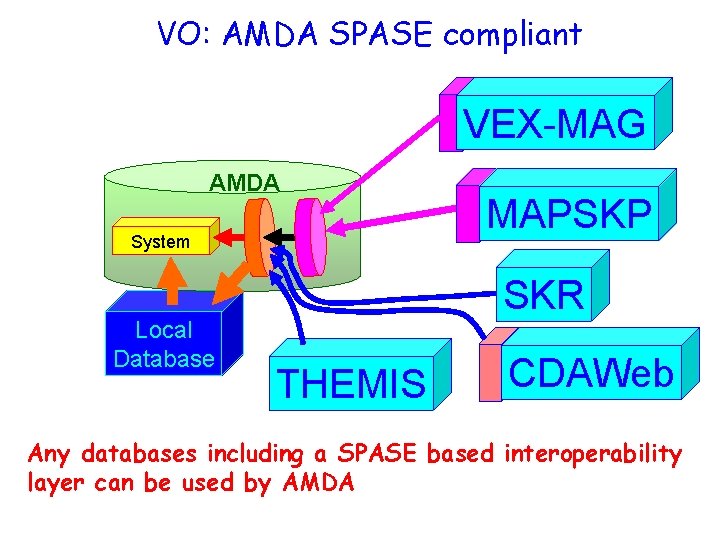 VO: AMDA SPASE compliant VEX-MAG AMDA System Local Database MAPSKP SKR THEMIS CDAWeb Any