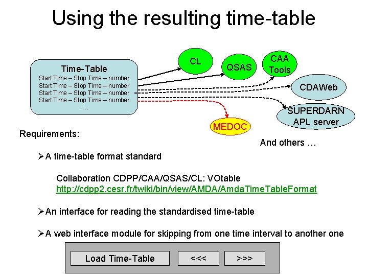 Using the resulting time-table Time-Table CL QSAS Start Time – Stop Time – number