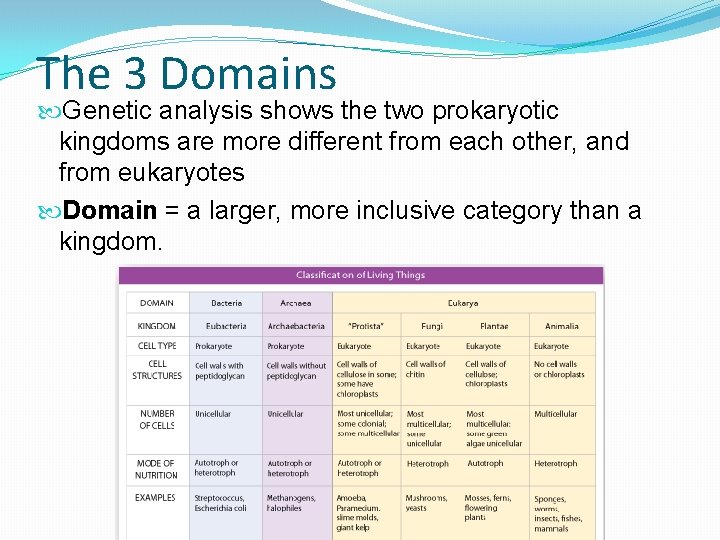 The 3 Domains Genetic analysis shows the two prokaryotic kingdoms are more different from
