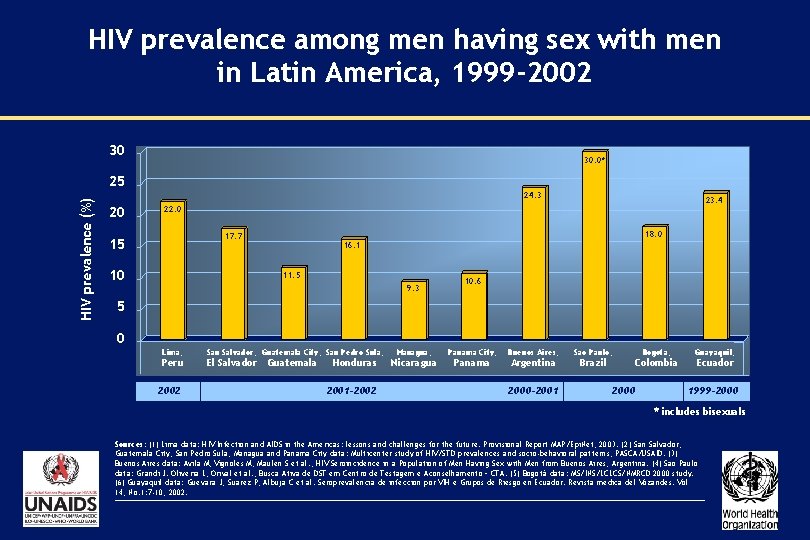 HIV prevalence among men having sex with men in Latin America, 1999 -2002 30