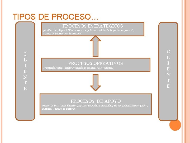 TIPOS DE PROCESO… PROCESOS ESTRATEGICOS planificación, disponibilidad de recursos, políticas, revisión de la gestión
