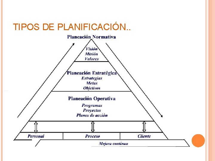 TIPOS DE PLANIFICACIÓN. . 