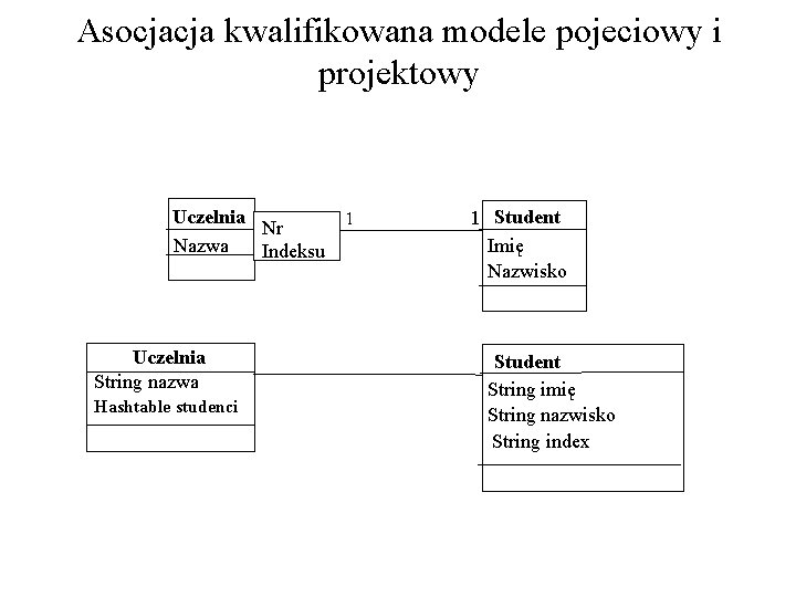 Asocjacja kwalifikowana modele pojeciowy i projektowy Uczelnia Nr Nazwa Indeksu Uczelnia String nazwa Hashtable