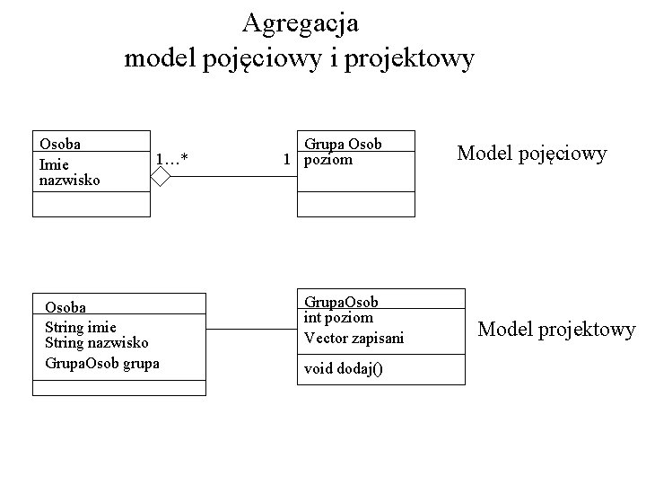 Agregacja model pojęciowy i projektowy Osoba Imie nazwisko 1…* Osoba String imie String nazwisko