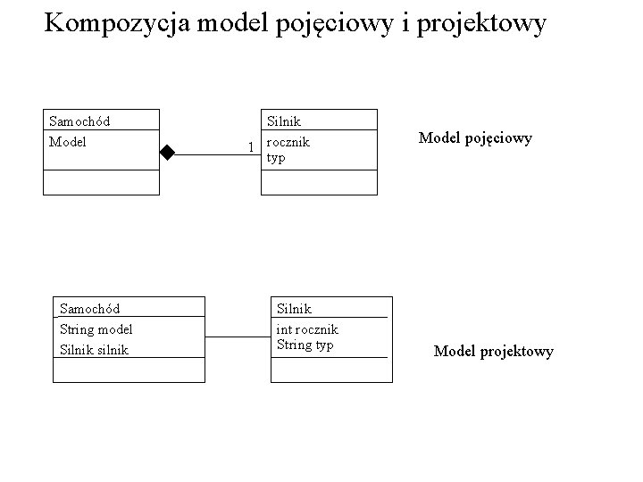 Kompozycja model pojęciowy i projektowy Samochód Model Samochód String model Silnik silnik Silnik 1