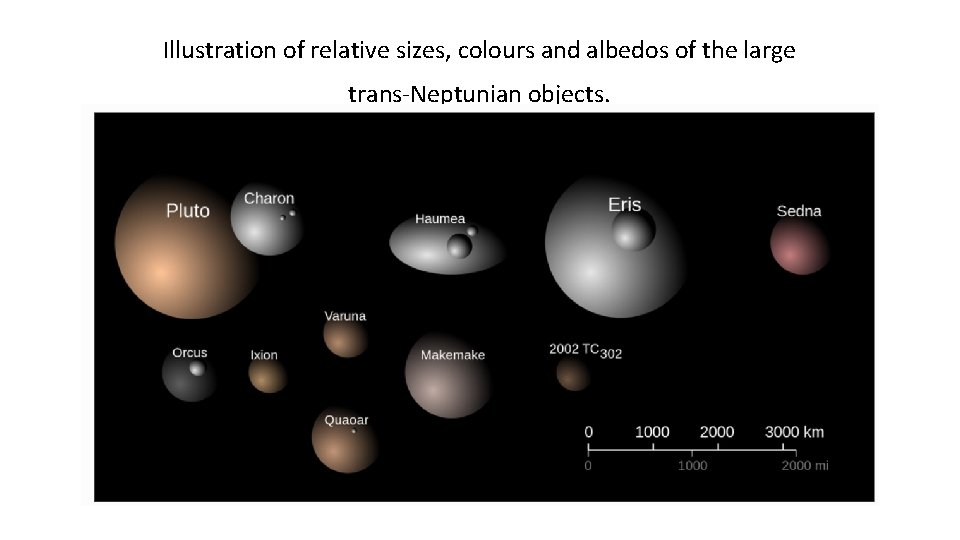 Illustration of relative sizes, colours and albedos of the large trans-Neptunian objects. 