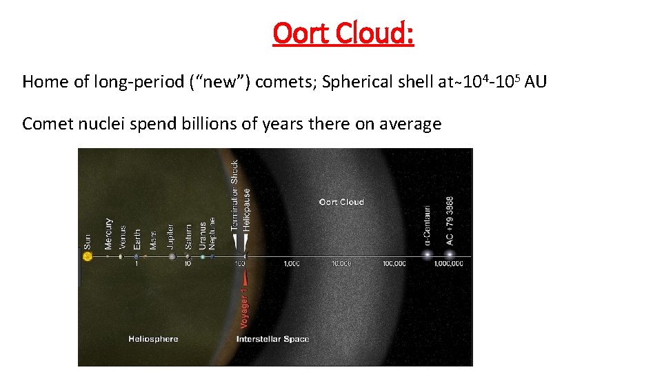 Oort Cloud: Home of long-period (“new”) comets; Spherical shell at 104 -105 AU Comet