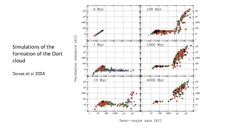 Simulations of the formation of the Oort cloud Dones et al 2004 