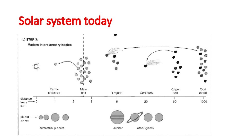 Solar system today 