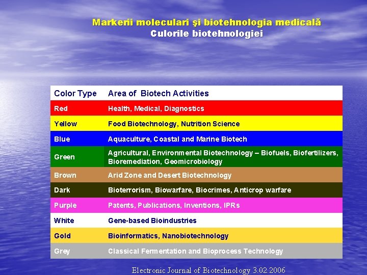 Markerii moleculari şi biotehnologia medicală Culorile biotehnologiei Color Type Area of Biotech Activities Red