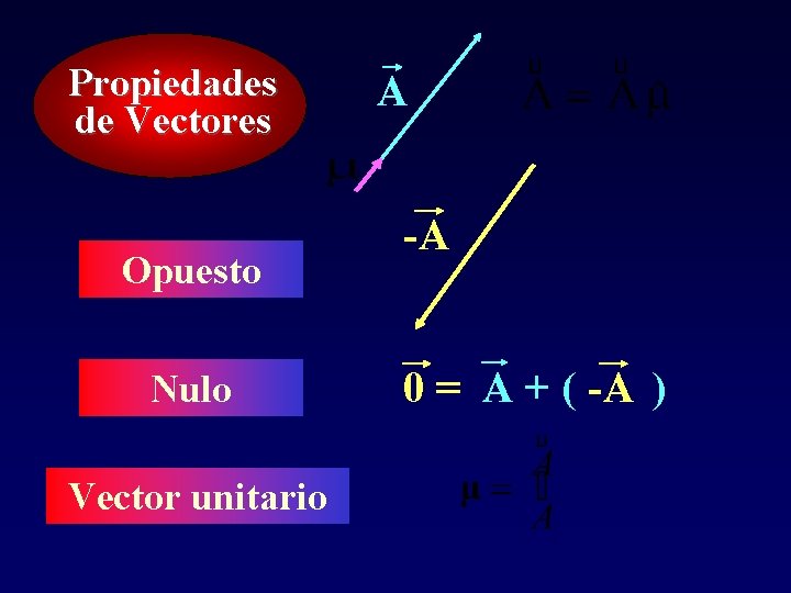 Propiedades de Vectores Opuesto Nulo Vector unitario A -A 0 = A + (