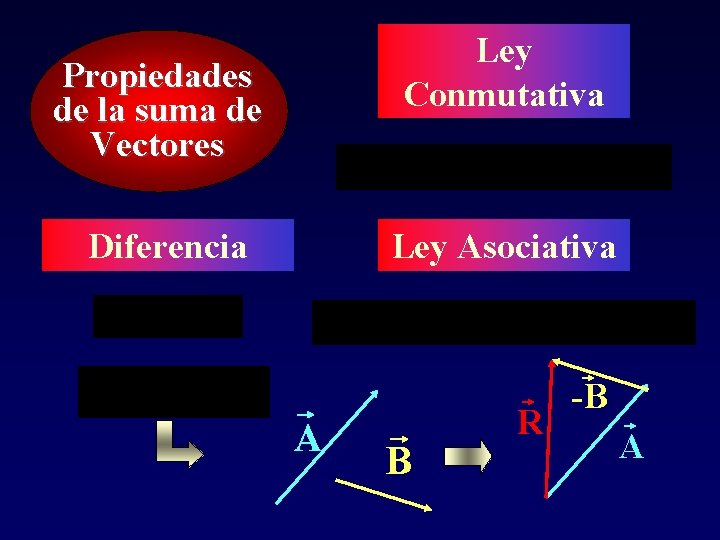 Ley Conmutativa Propiedades de la suma de Vectores Ley Asociativa Diferencia A B R