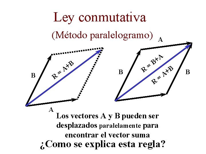 Ley conmutativa (Método paralelogramo) B R A = B + A B R =