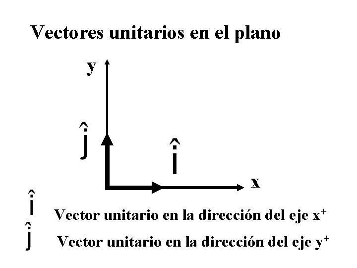 Vectores unitarios en el plano y x Vector unitario en la dirección del eje