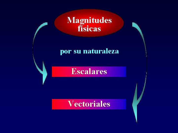 Magnitudes físicas por su naturaleza Escalares Vectoriales 