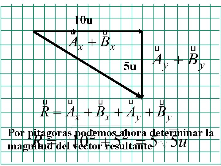 10 u 5 u Por pitagoras podemos ahora determinar la magnitud del vector resultante