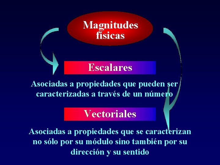 Magnitudes físicas Escalares Asociadas a propiedades que pueden ser caracterizadas a través de un