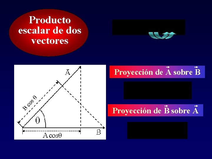Producto escalar de dos vectores Proyección de A sobre B Proyección de B sobre Producto escalar de dos vectores Proyección de A sobre B Proyección de B sobre