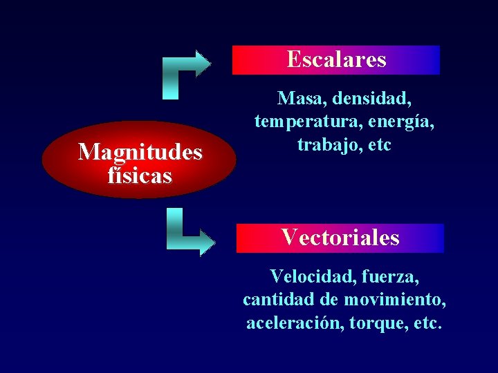 Escalares Magnitudes físicas Masa, densidad, temperatura, energía, trabajo, etc Vectoriales Velocidad, fuerza, cantidad de