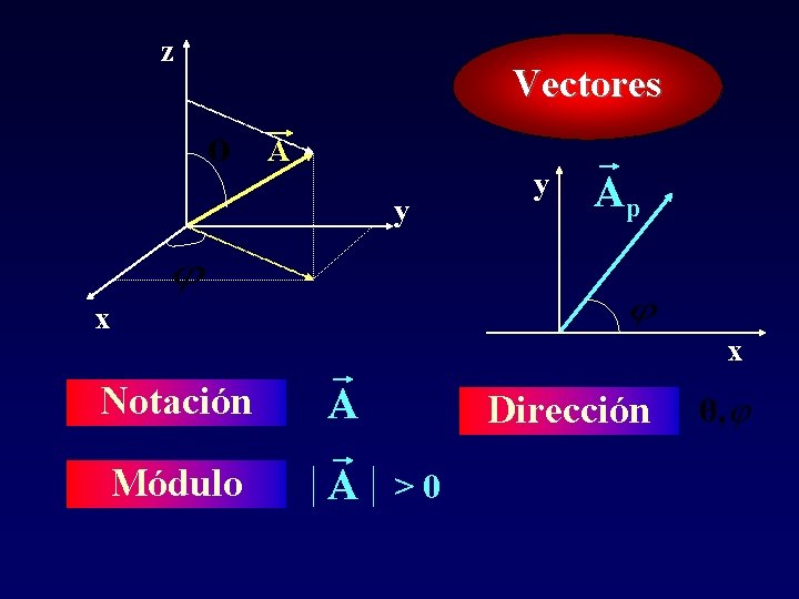 z Vectores A y y Ap x x Notación A Módulo A Dirección >0