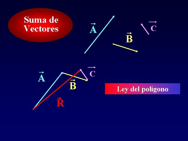 Suma de Vectores A C B C A B R Ley del polígono 