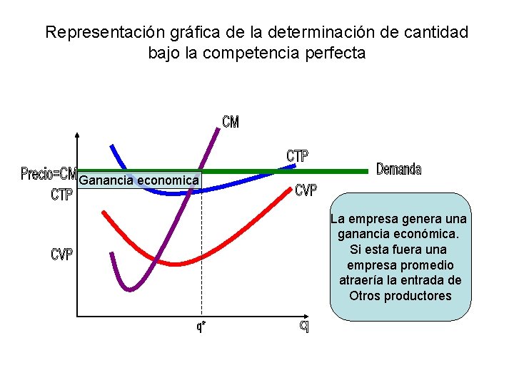 Representación gráfica de la determinación de cantidad bajo la competencia perfecta Ganancia economica La