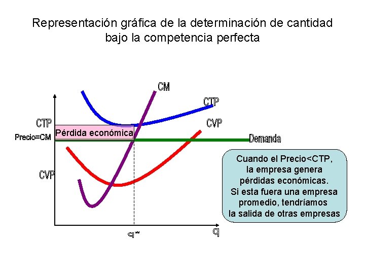 Representación gráfica de la determinación de cantidad bajo la competencia perfecta Pérdida económica Cuando