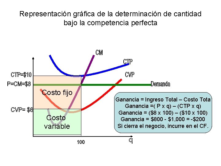 Representación gráfica de la determinación de cantidad bajo la competencia perfecta Costo fijo Costo