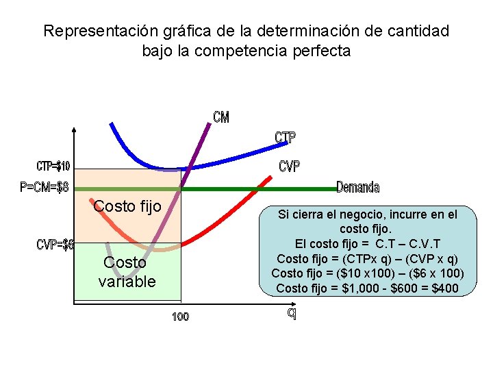 Representación gráfica de la determinación de cantidad bajo la competencia perfecta Costo fijo Costo