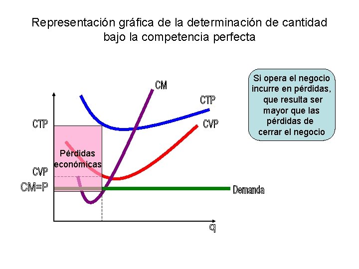 Representación gráfica de la determinación de cantidad bajo la competencia perfecta Si opera el
