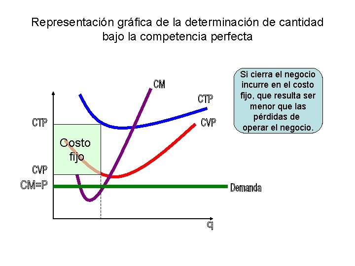 Representación gráfica de la determinación de cantidad bajo la competencia perfecta Si cierra el