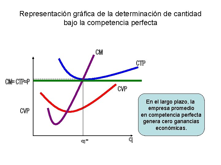 Representación gráfica de la determinación de cantidad bajo la competencia perfecta En el largo