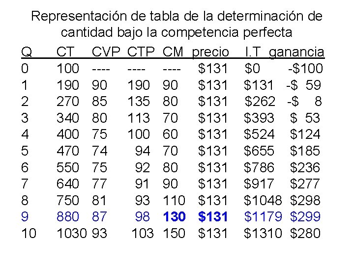 Representación de tabla determinación de cantidad bajo la competencia perfecta Q CT CVP CTP