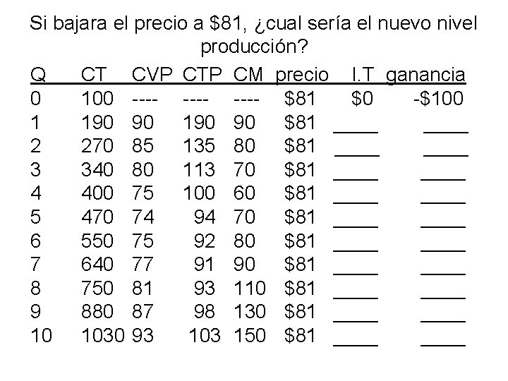 Si bajara el precio a $81, ¿cual sería el nuevo nivel producción? Q CT